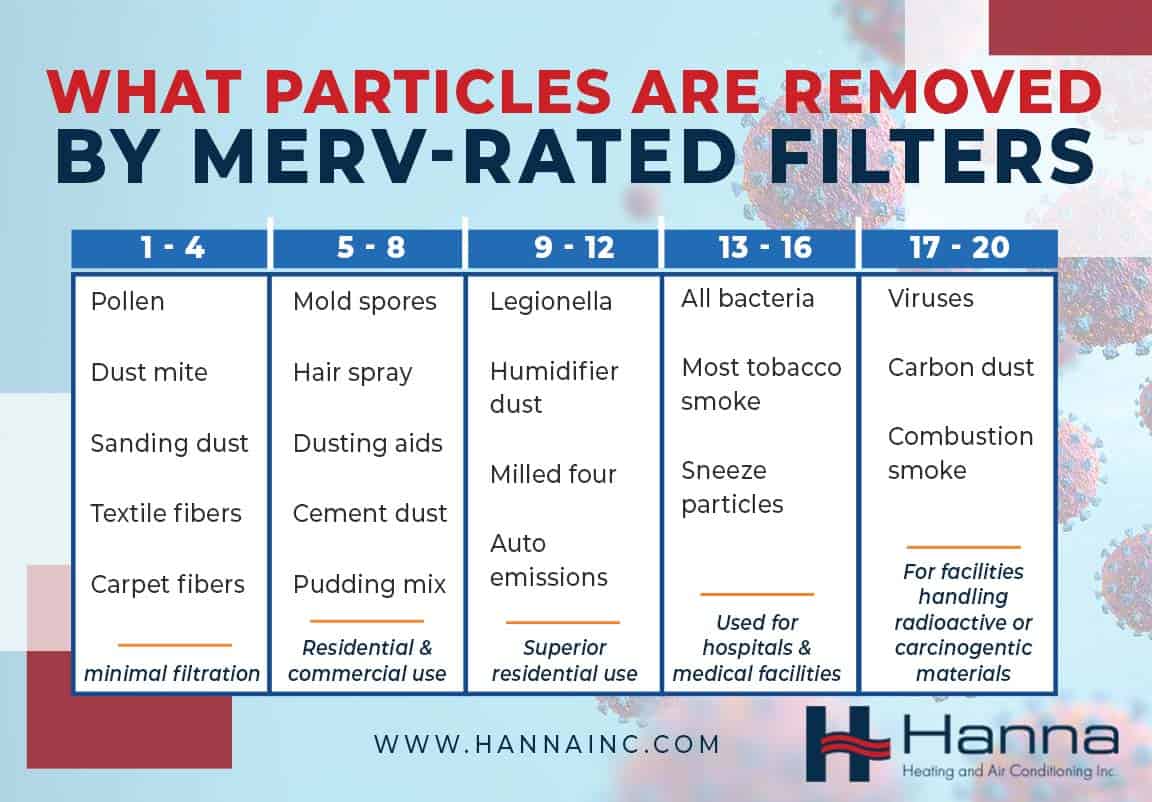 Merv Rating Of Air Filters Wichita Ks Hanna Heating And Air